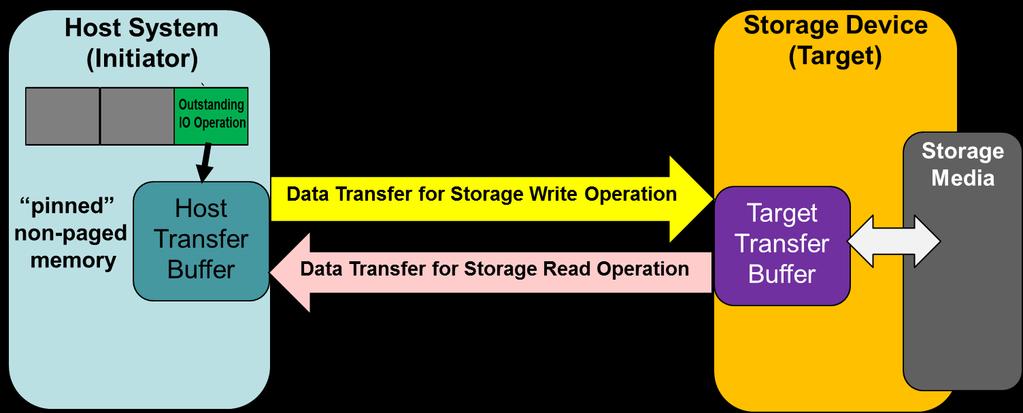 IO Queue Depth Considerations (Memory Usage) Memory buffers (termed Transfer Buffers) are used