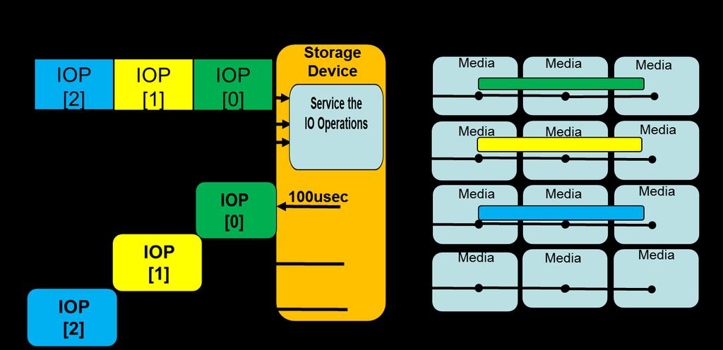 IO Queue Depth Considerations (Storage Device Performance) Larger