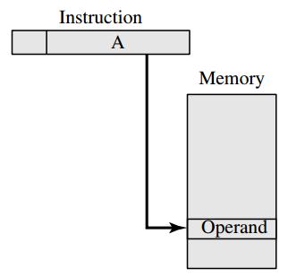 Address field of instruction contains address of operand in memory Effective address (EA) = address field (A) e.g.