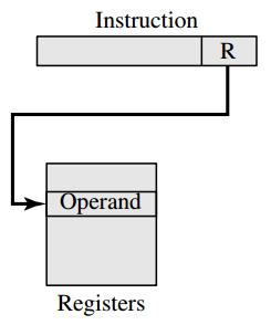 The operand is held in a register named in the address field of instruction EA = R Very small address field needed 2^n where n is the number of registers Shorter instructions and faster instruction