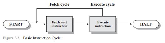 Instruction processing consists of two steps: the CPU fetches (reads) instructions
