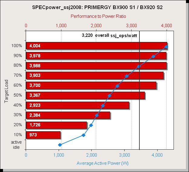 Benchmark results In August 2011 the PRIMERGY BX900 S1 system unit with 18 PRIMERGY BX920 S2 server nodes was in each case measured with two Xeon X5675 processors and 12 GB PC3L-10600E DDR3-SDRAM of