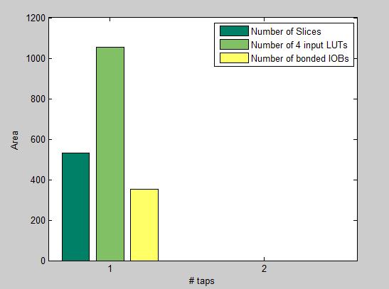 Number of bonded IOBs 6144 141 4357% 2: Device Utilization Summary for Image shuffling using Latin Square Image cipher Logic Utilization Used Available Utilization Number of Slices 512 3584 14%