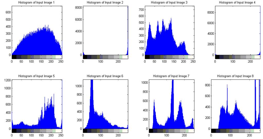 Figure 5.6: Histograms of Input images Figure 5.7: Histograms of output images 5.