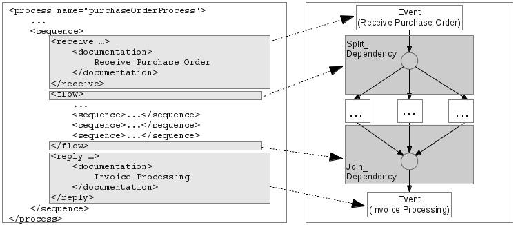 2, its sub-elements <onmessage> and <onalarm> can be treated as sequence control flows, and each sequence control flow starts with an event that the <pick> activity waits for.