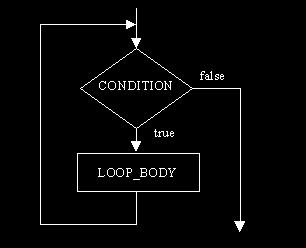 Do-while Loop Syntax do statement(s) while (condition); Example Initialization Update