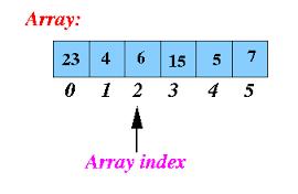 What is Array Arrays An array, is a data structure consisting of a collection of elements Each identified by at least one array index or key simplest type of data structure is a linear array, also