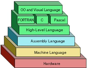 Programming steps Compilers.