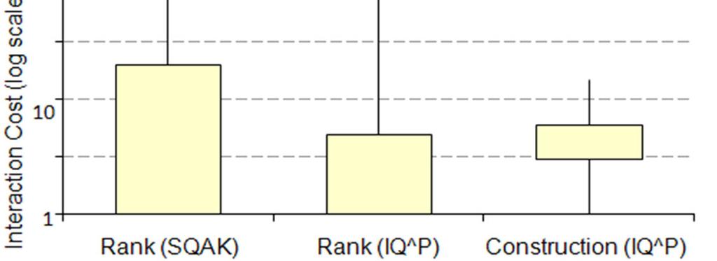 IMDB : 7 tables, 10 million records, 108 queries Evaluation on IMDB: interaction cost of IQ P vs.