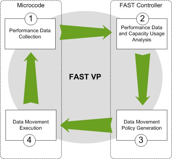 Figure 1. FAST VP components FAST VP requires three control objects storage groups, FAST policies, and storage tiers.