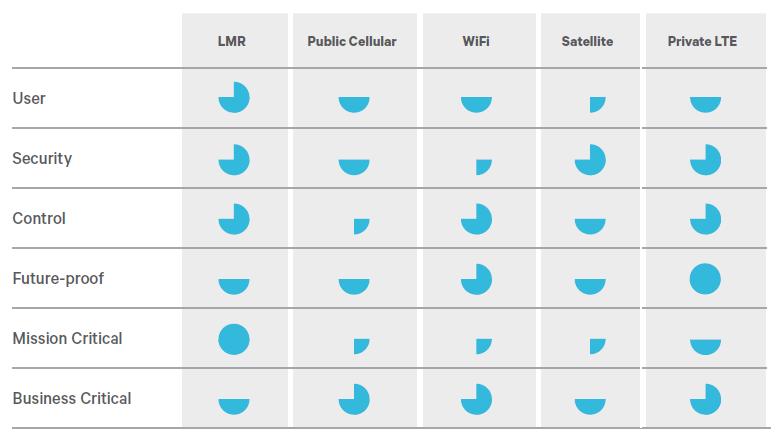 MEETING AGENCY REQUIREMENTS No single network can meet all the diverse requirements for their critical communications. This section summarizes their needs against the wireless network types.