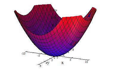 P (x 0, y 0, z 0 ) and parallel to y axis is on the surface. So it is a cylinder with cross section being the parabola.