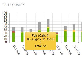 One Voice Operations Center quality scored Good Fair or Poor) over time. Gray indicates 'Unknown' voice quality. Point the cursor over a color-coded bar segment in any time period to view this popup.