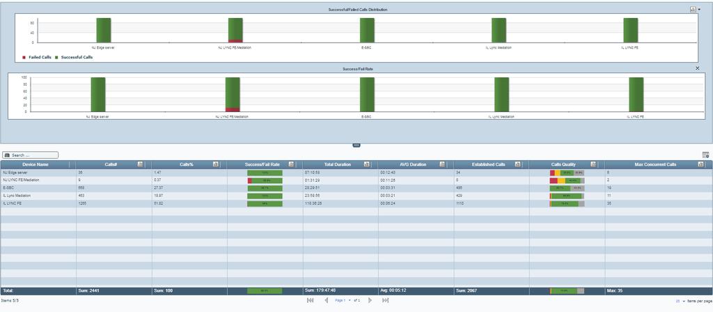 One Voice Operations Center Following report generation, the Success/Fail Rate column is the only one displayed in charts view.