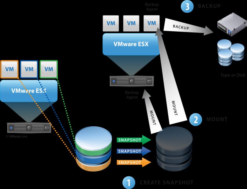 Fig.3: VMware Data Recovery simplifies the backup of more data, more often.