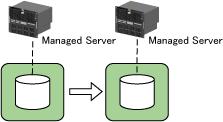 Server) Functionality Backup and replication Only replication Copy Mode