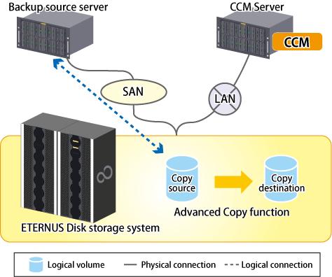 See Refer to "System Configuration" in the ETERNUS SF AdvancedCopy Manager Operation Guide for