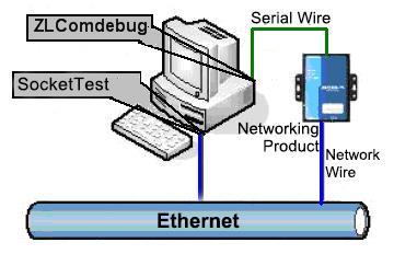 Figure 15 Transparent Transmission Diagram If the COM port of PC is connected with the serial port of networking product, then open the ZLComDebug serial