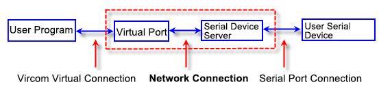 Figure 18 Virtual Port Usage Click on the "Serial Manage" of the main interface of ZLVircom, then click "Add", and select COM5, where COM5 is the COM port