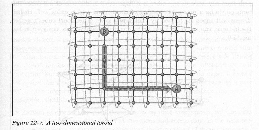 Torus Networks Variation of Mesh network. The unused ends of the mesh are wrapped around to the opposite end. Reduces worst case number of hops by 50%.