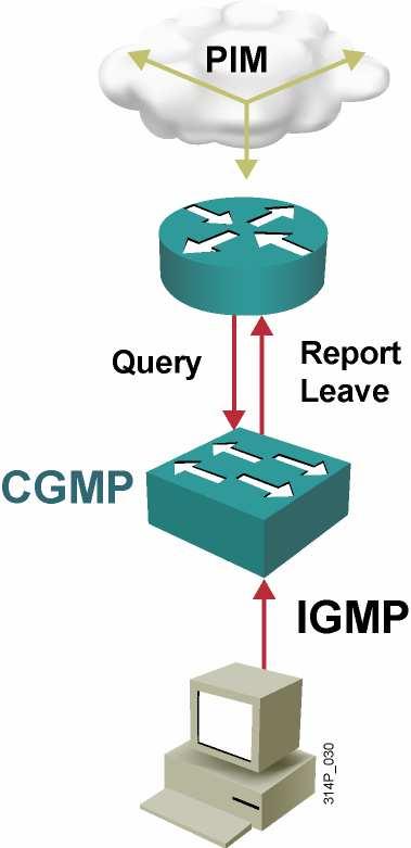 Layer 2 Multicast Switching Solutions Cisco Group Management Protocol (CGMP): Simple, proprietary; routers and switches IGMP snooping: Complex, standardized, proprietary implementations; switches