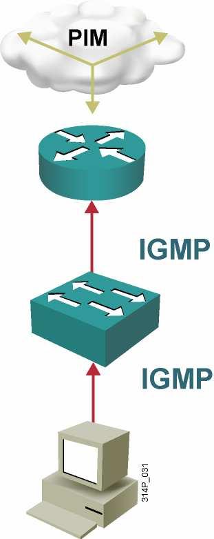 dddd CGMP packet contains: - Type field: join or leave - MAC address of the IGMP client - Multicast MAC address of the group Switch uses CGMP packet information to add or remove an entry for a