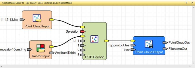 Workflow Diagrams Product / Functional View This RGB encode model requires two input sources. One being the point cloud you wish to encode and the other being the source of the RGB encoding.