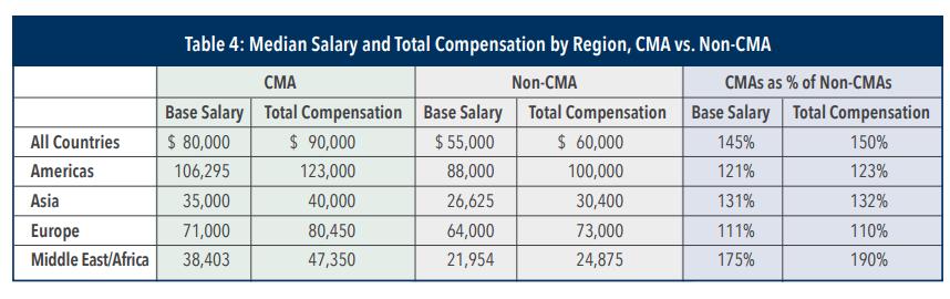 VALUE OF THE CMA Global Salary Survey 2016 of CMAs vs.