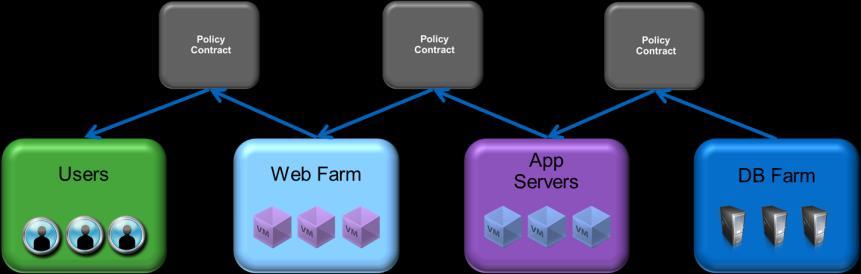 Defining Application Logic Through policy Object Relationships Relationships between objects/groups are defined by providing or consuming contracts.