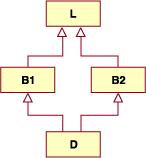 B2::L or B3::L. we can also avoid this ambiguity by using the base specifier virtual to declare a base class.