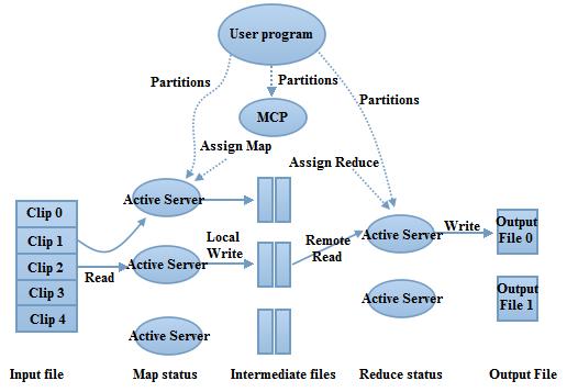 tasks The principle of how Hadoop operate Map Reduce is shown in Figure 4.