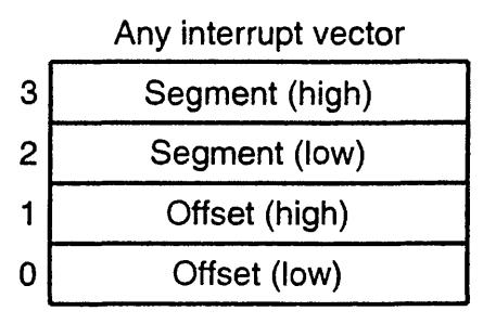 Interrupt Vectors o the first five interrupt vectors are identical in all Intel processors o Intel reserves the first 32 interrupt vectors o the last 224 vectors are user-available o each is