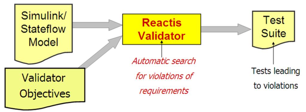 Figure 6: Reactis Validator automates functional testing. Figure 6 shows how engineers use Validator. First, a model is instrumented with assertions to be checked and user-defined coverage targets.