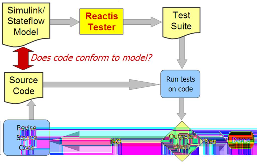 Figure 7: Testing for conformance of code to model with Reactis. 4.2.