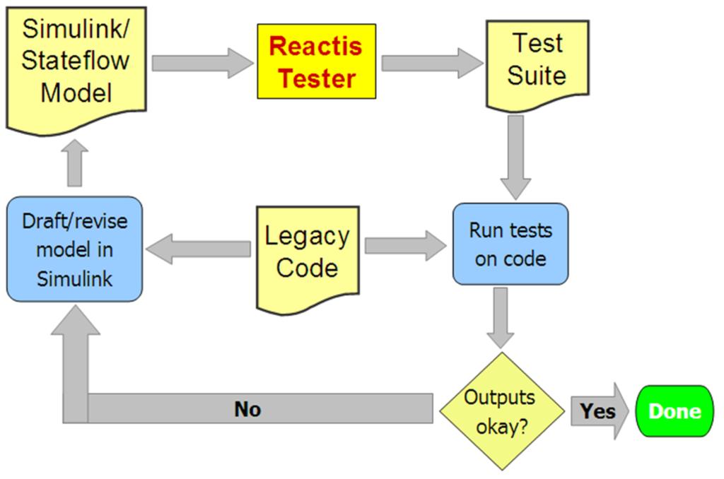 5. Reverse Engineering Models from Legacy Code The automatic test-generation and execution offered by Reactis enables engineers to easily check whether a reverse-engineered model conforms to the
