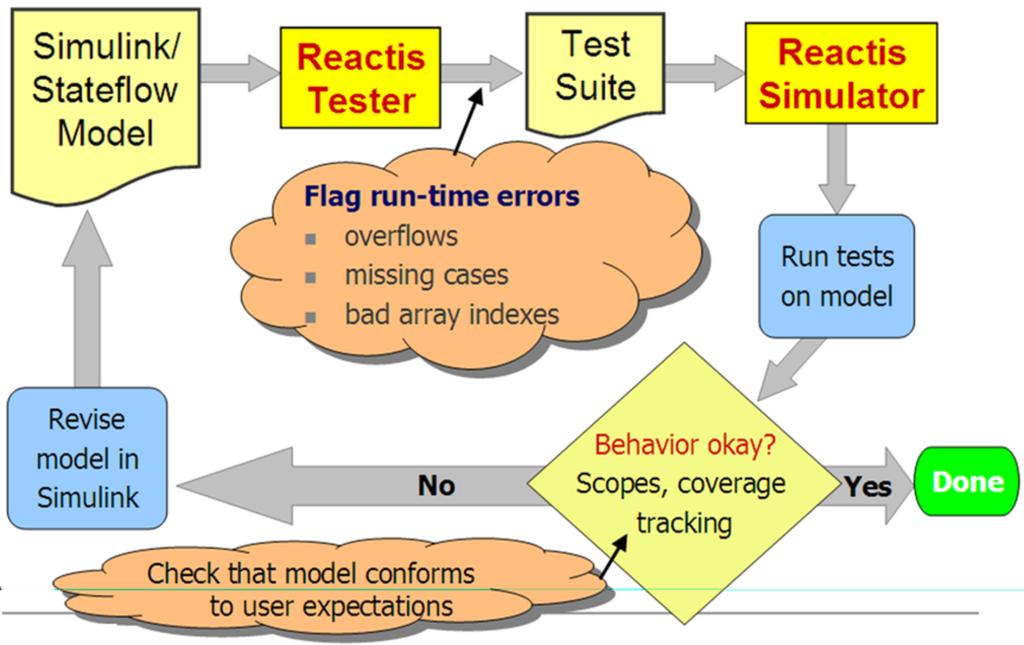 Figure 4: Debugging Simulink models with Reactis Tester and Reactis Simulator distribution.