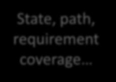 Typical MBT process State, path, requirement coverage