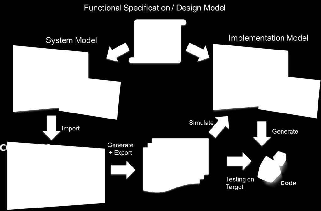 Example: Model driven workflow Source: