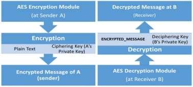 for Secure Session to facilitate the AES