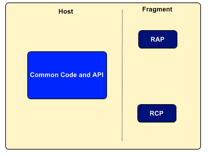 Single Sourcing RCP/RAP (cont d) consistent bundle hierarchy in application uncluttered code target