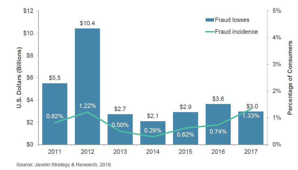 New Account Fraud Trends New Account Fraud incidences again saw large growth thanks to continued data breaches, malware, and social engineering involving compromised PII Fraud incidents rose 70% to 1.