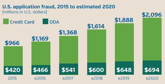 Fraud Application Predictions Application fraud will continue to surge annually resulting from multiple data breaches for both Credit Card and DDA accounts Credit card expected to rise 170% in 2017