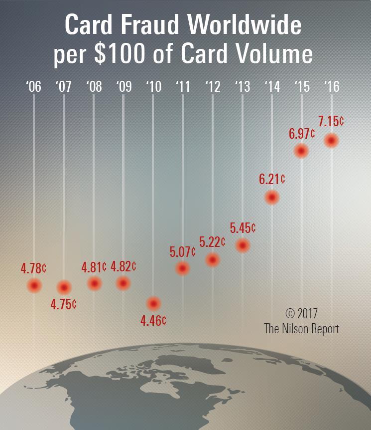 Fraud Losses Trending Higher By 2021, card fraud worldwide is expected to total $32.