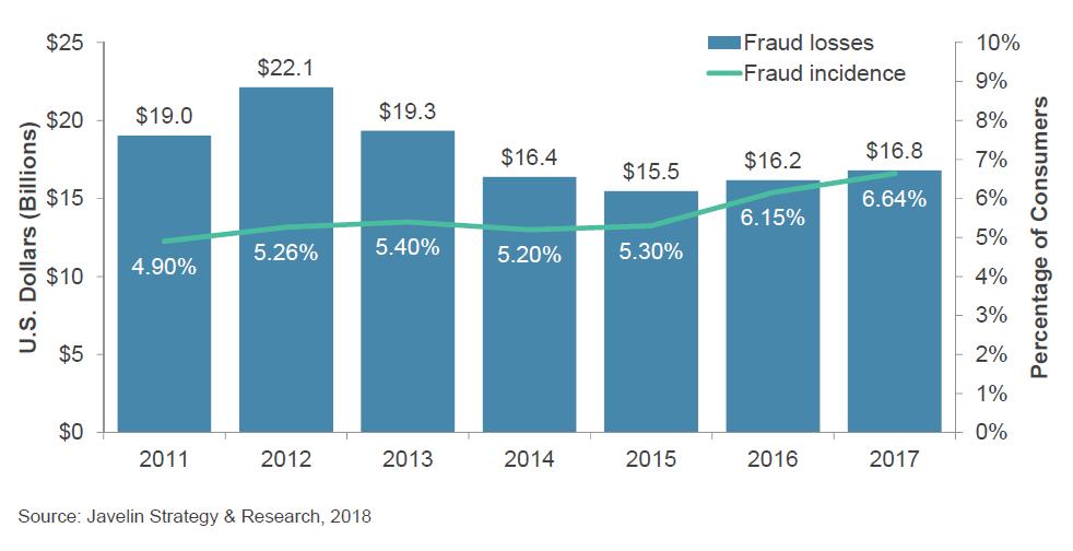 Identity Fraud Trends 16.8 million consumers in the U.S. affected by fraud incidences Total Fraud Losses in 2017 reached $17.