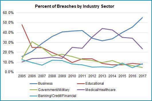Fraudsters Continue to Evolve Fraudsters continue to target the Business Sector representing 55% of overall breaches Health/Medical sector close 2nd representing 23.
