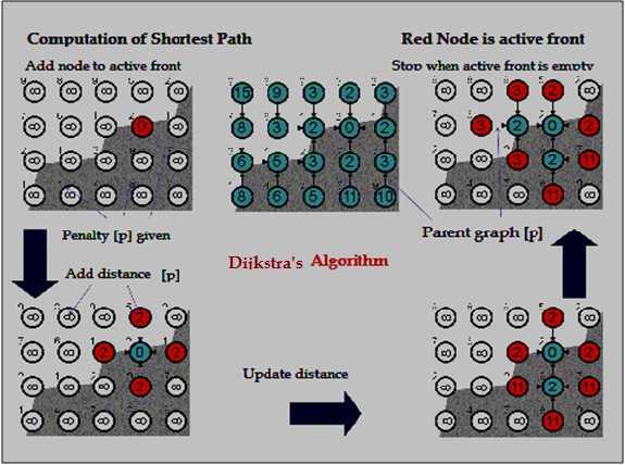 to find shortest path is Dijkstra s algorithm.