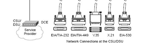WAN Cabling Standards There are two type of WAN links (serial links) synchronous serial interfaces asynchronous serial interfaces Most common serial WAN links