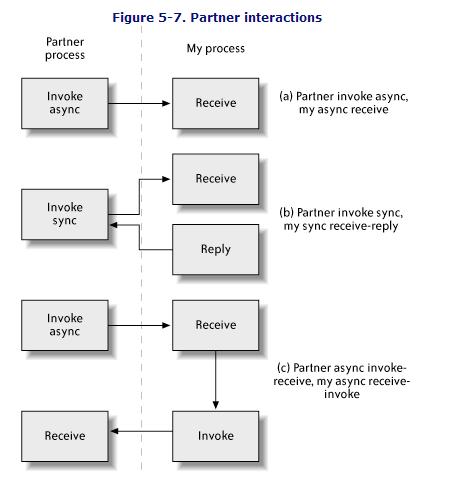Partner exchange Partner link types and partner links