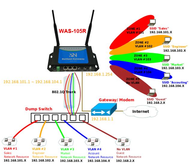 The WAS-105R support broadcasting multiple SSIDs, allowing the creation of Virtual Access Points, partitioning a single physical access point into 8 logical access points, each of which can have a