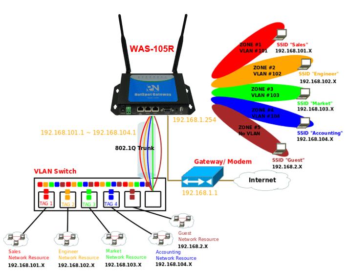 Figure 4-2 Multiple SSIDs with different VLAN settings use VLAN switch connect to wired area.